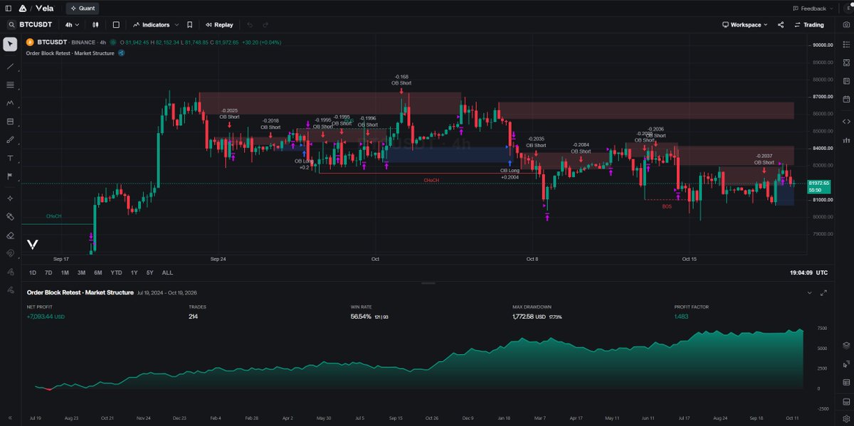 LuxAlgo's tweet photo. Your TradingView strategies now backtest on Vela, our own charting platform

We just rebuilt our broker emulator on an intrabar model. Same fills. Same exits. Same trailing stops, margin and risk rules

Your code, our charts, faster. Via PineTS.

Live now: https://t.co/likk7HZvMm https://t.co/p176xSycsz