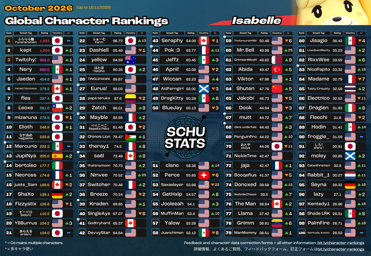 SchuStats's tweet photo. Isabelle, Incineroar, Piranha Plant, Joker Top 100s for October 2026!

2026年10月　しずえとガオガエンとパックンとジョーカー使いランキング https://t.co/Kv2DQs0Omt