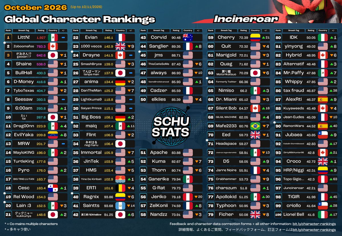 SchuStats's tweet photo. Isabelle, Incineroar, Piranha Plant, Joker Top 100s for October 2026!

2026年10月　しずえとガオガエンとパックンとジョーカー使いランキング https://t.co/Kv2DQs0Omt