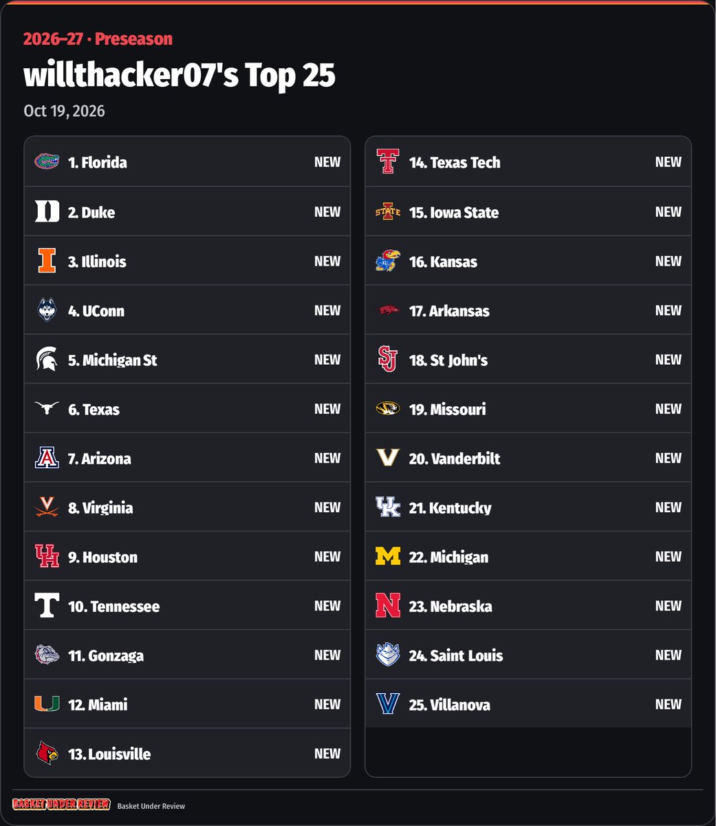 willthacker18's tweet photo. My @basket_review Top 25. This is obviously subject to change and being only 2 weeks away from games still pretty impossible to gauge since 12/25 teams on this list are awaiting eligibility decisions. In other words, this is probably very very wrong. https://t.co/ryDrnCazL5