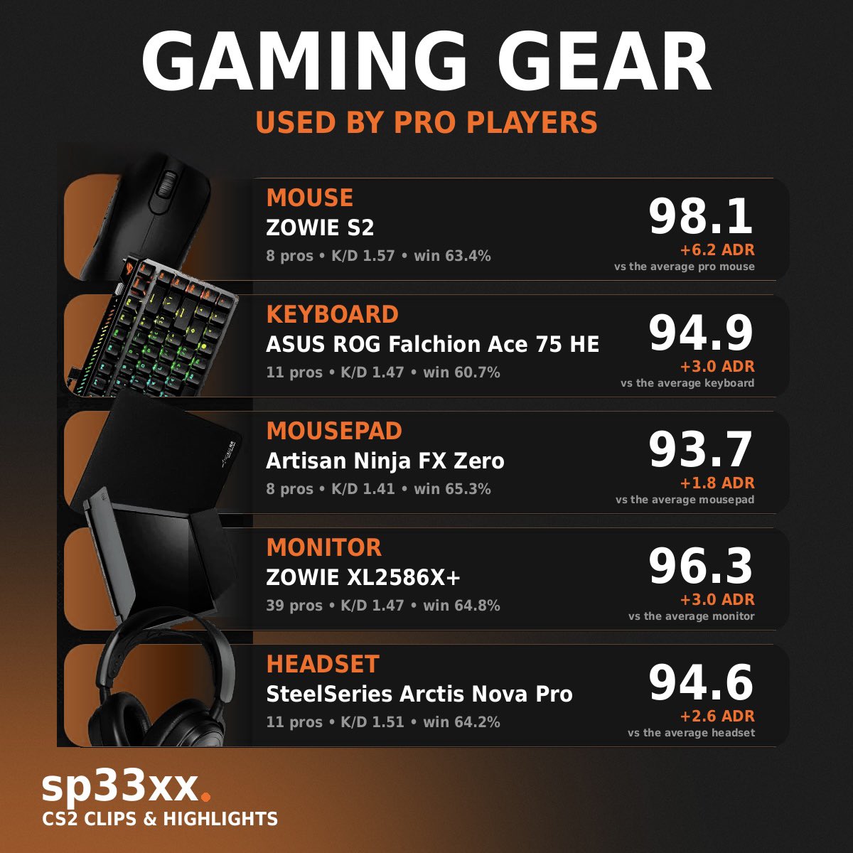 sp33xx_cs's tweet photo. 😱 With these devices, you have no right to lose.

📝 An enthusiast built the best peripherals based on 400,000+ matches of pro players on 🇬🇧 FACEIT https://t.co/nyZOql53Nl