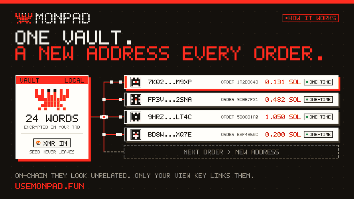 usemonpadfun's tweet photo. Every time you fund monpad, you get a brand new Solana address

One vault, one 24-word key, a fresh one-time address for each order. On-chain they look unrelated. Only your view key links them

Your keys are made and used in your tab. We never see them https://t.co/h9wWMV2vvo