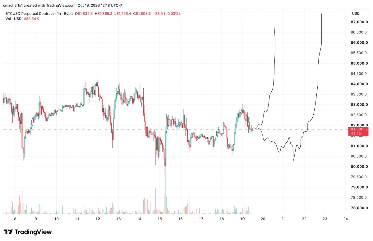 omzcharts tweet picture