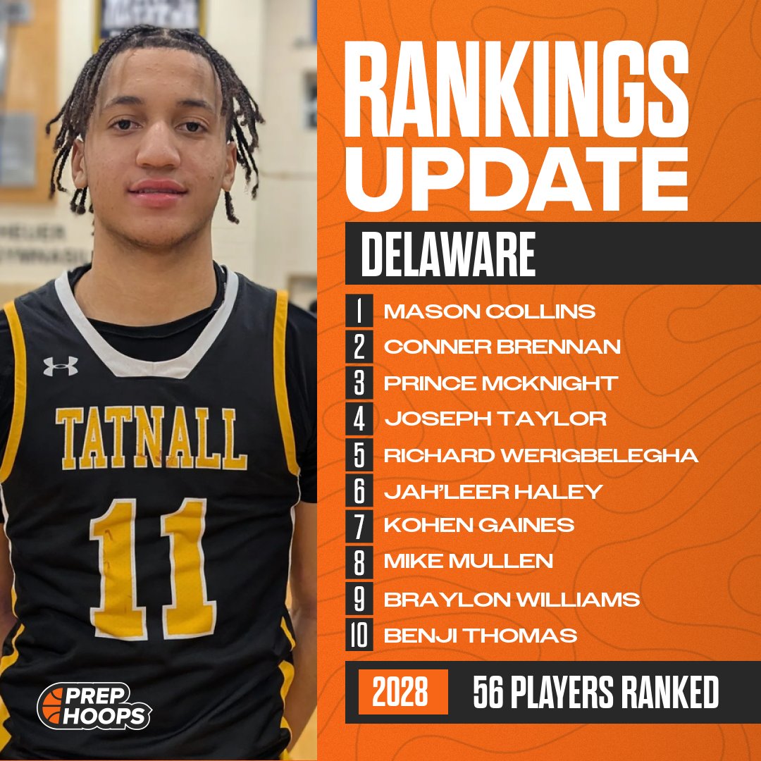 prephoopsde's tweet photo. Delaware has updated the Class of 2028 Rankings!

@mase_collins11
@ConnerBrennan_
@Dolo_Prince3
@D15starJahleer
@B3N_7homas

⭐️ 56 total players listed

Find the full list here:
https://t.co/jnStBzsNr4 https://t.co/xHXblKjUvO