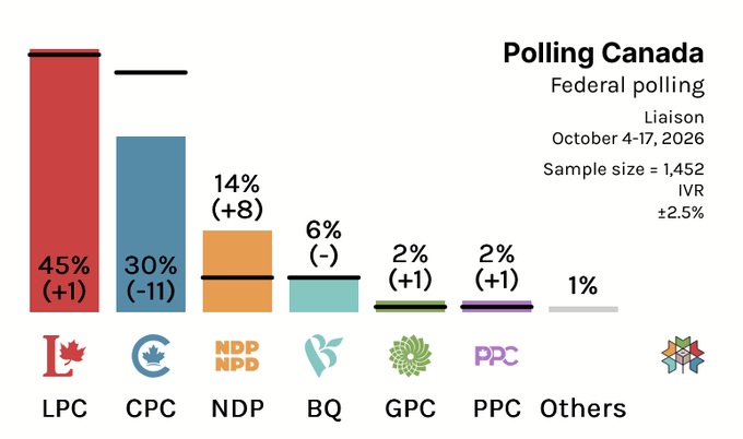 christoaivalis's tweet photo. Carney and Trump agree on 90% of issues, but many Canadians just don't see it

One silver lining is that in many polls, the NDP is recovering, even as the Liberals remain strong because they've taken right-wing voters from the conservatives

This shows that progressives ARE moving off the LPC, even if only partially