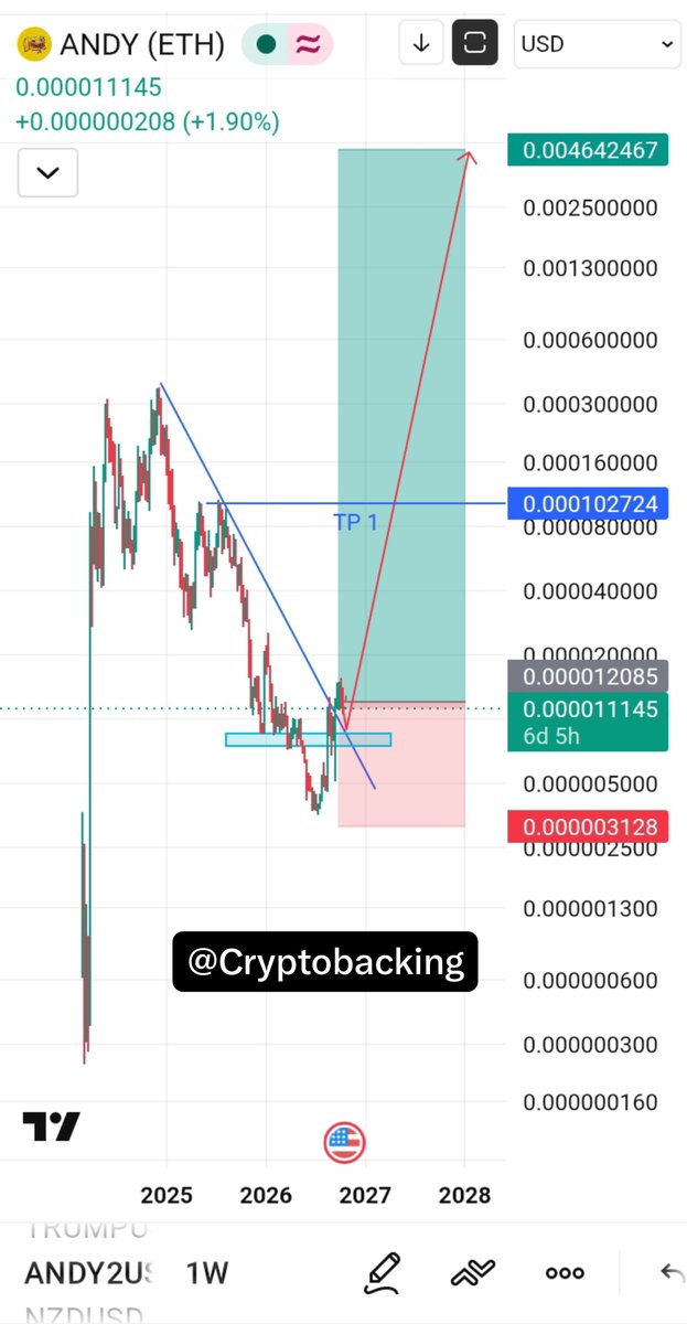 Cryptobacking's tweet photo. Price action doesn’t lie, on the weekly timeframe. 👀📈

$ANDY is one token I’m watching closely. I wouldn’t be surprised to see it challenge giants like $DOGE and $PEPE 🚀

Just like my $QNT analysis at $50, I’m looking beyond the noise and focusing on the bigger picture. 🫡💎 https://t.co/zCkqxiHwZ9