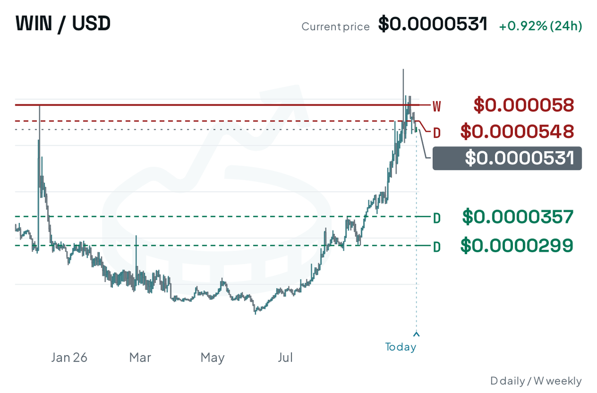 CoinMarketCal's tweet photo. SOL gets the Alpenglow upgrade, WIN has its first buyback and burn, and SEI's staked SEI ETF becomes effective.

We check the price action for these catalysts in this week's Events Watchlist.

Read the edition: https://t.co/DkTom1sb5a
Subscribe for free: https://t.co/70bDQG8lEn https://t.co/uPWoujlHPR