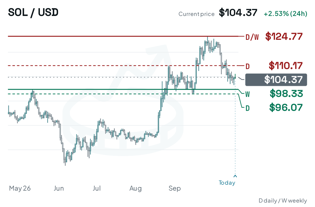 CoinMarketCal's tweet photo. SOL gets the Alpenglow upgrade, WIN has its first buyback and burn, and SEI's staked SEI ETF becomes effective.

We check the price action for these catalysts in this week's Events Watchlist.

Read the edition: https://t.co/DkTom1sb5a
Subscribe for free: https://t.co/70bDQG8lEn https://t.co/uPWoujlHPR
