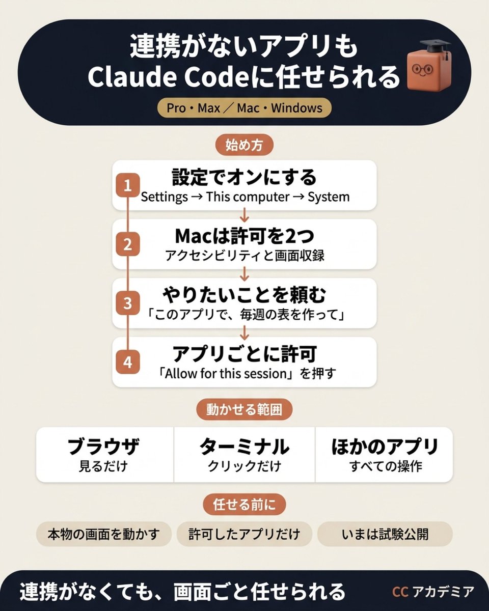 ClaudeCode_aca's tweet photo. 「連携がないから、
このアプリは手でやるしかない」
そう思っていませんか。

Claude Codeのデスクトップアプリには、
画面を見て、アプリを直接動かす機能があります。

知らないままだと、スライドや表など、
連携のないアプリの同じクリックを、
毎週自分でくり返すことになります。

使えるのは、ProかMaxで、MacかWindows。
最初に設定で1か所オンにするだけです。
動くのは、アプリごとに
「このセッションだけ許可」を押した分だけ。

副業なら↓↓
・毎週同じ形で作るスライドや表を任せる
・終わったら、仕上がりを確かめるだけ

設定の場所と、任せる前の注意を
1枚にまとめました👇

毎週くり返す作業を任せる先が決まれば、
同じ頼み直しが消えます。

そのアイデア30個は記事にまとめています。

============
営業してもないのに大手企業からお願いされるくらいの、Claude Codeのノウハウや最新情報を発信しています。
フォローして一緒にClaude Codeをマスターしましょう！