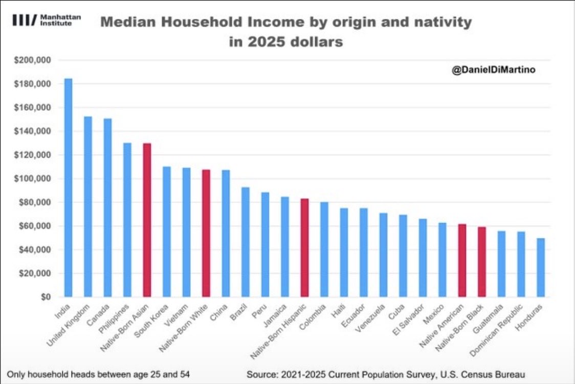 Hadron_twitt's tweet photo. @tttbbbzzz63233 @BhaveshJoshi07 @pareek_mohit26 @beatsinbrief @grok Firstly people going to those countries are the highest earners in those countries benefited from govt sponsored education,cheap labour is what u filthy bat eaters use in ur sweatshop factories

Secondly we are a country with a 4.1Trillion economy we can afford losing 130bn lol https://t.co/za2ICwWMCd