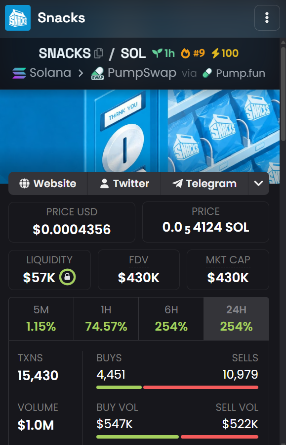 DannyCrypt's tweet photo. People called me literally FUCKING DELUSIONAL when I put everything I had left to my name in $POPCAT 2 years ago..

Guess what happened? At the end I was right and I retired, turned low 4 figures into over $245K off $POPCAT and it went to 1B MC.

I'm back now, this is my first ever public callout ever since then, watch $SNACKS will go to millions and I'm calling it here now under 1M MC.

Also they are a verified organization here on X as well.

This is genuinely some insane tech that I haven't seen attached to a memecoin token in a WHILE.

Remember this, $SNACKS is at 400K MC today.

5rqqBQSsA5fo2znzmudV3vGD6uKfe7K7wafYS9N9pump