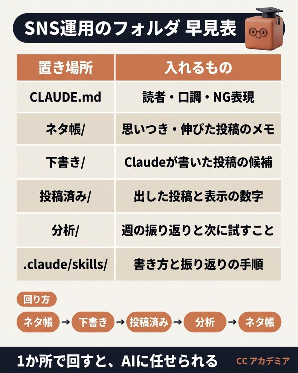 ClaudeCode_aca's tweet photo. SNS運用をClaude Codeでやるなら、
最初にフォルダを5つ作ってください。

作らずに始めると↓↓
・毎回、読者や口調を説明し直す
・下書きと出した投稿が混ざる
・数字を見返せず、同じ失敗をくり返す

仕事ごとにフォルダを分けるのがコツです。
そのフォルダのCLAUDE.mdは、
Claudeがその中で作業するときに
読まれます（公式の仕様）。
ほかの仕事の説明が混ざりません。

作り方は、Claude Codeにこう打つだけ↓↓
SNS運用用に、このフォルダの形を作って。
CLAUDE.mdは、私に質問しながら書いて。

ネタ→下書き→投稿→数字→次のネタが
1か所で回るので、毎日の投稿づくりを
任せる土台になります。

フォルダごとに何を入れるかを
1枚にまとめました👇

CLAUDE.mdに書くことが決まれば、
毎回の説明がいらなくなります。

その書き方は記事にまとめています。

============
営業してもないのに大手企業からお願いされるくらいの、Claude Codeのノウハウや最新情報を発信しています。
フォローして一緒にClaude Codeをマスターしましょう！