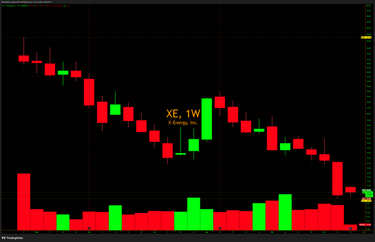 derekquick1's tweet photo. $XE  Buying X energy today feels like buying $LEU in 2023 or 2022 when it crashed under $20. Great news for XE & $AMZN today. X-Energy will have parabolic revenue growth soon, I wonder what the algos will do when this happens & nuclear unyokes from the market?  Meanwhile Dogecoin is 3x the market cap of XE lol. I bought a lot today near the lows but probably not the bottom yet...