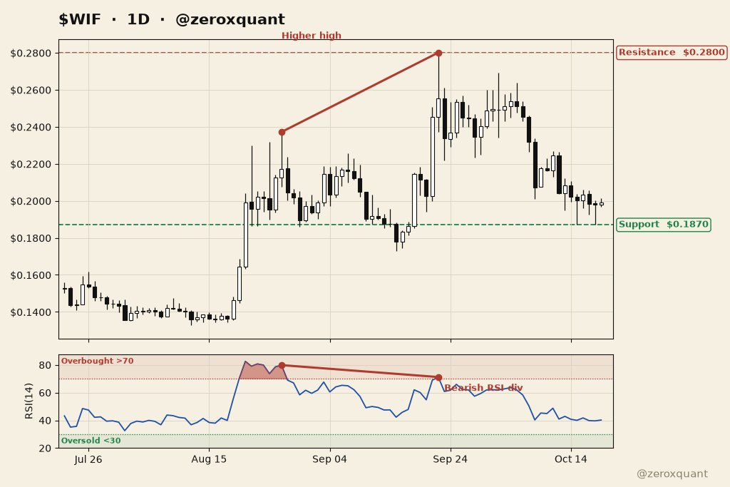 zeroxquant's tweet photo. $WIF 1D
Bearish RSI divergence at the highs played out.
Resistance $0.280 | Support $0.187
NFA https://t.co/SyCbzVYFwx