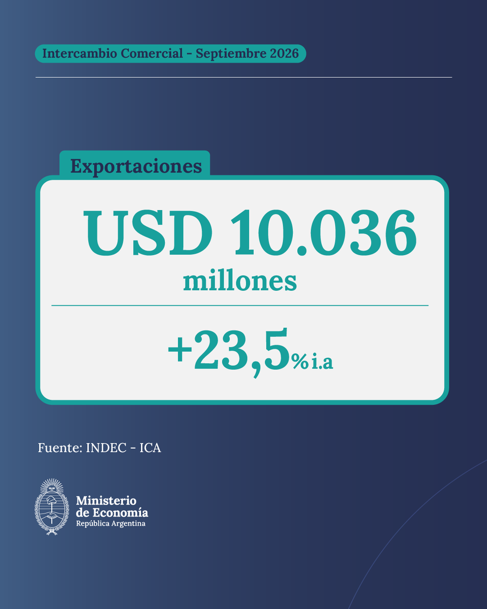MinEconomia_Ar's tweet photo. RÉCORD HISTÓRICO MENSUAL DE EXPORTACIONES

En septiembre, las exportaciones de bienes alcanzaron los USD 10.036 millones, un 23,5% por encima del mismo mes del año pasado y el valor más alto de la historia para un mes. Además, en los primeros 9 meses del año, las exportaciones totalizaron USD 77.267 millones, un 21,6% más respecto del mismo período de 2025. 

En tanto, el superávit comercial para septiembre fue de USD 2.976 millones, con un intercambio comercial total de USD 17.095 millones (+11,6% interanual).