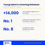 Photo by Del Biz Roundtable (@DelawareBRT)