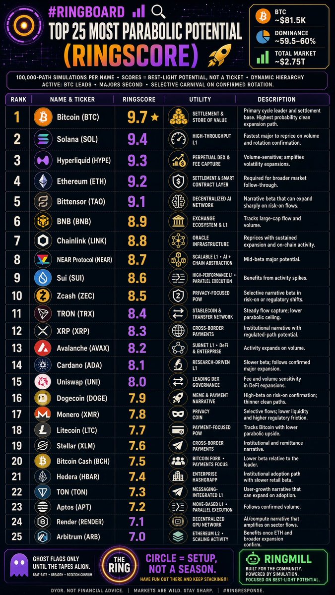 TheRingGroup's tweet photo. #RINGRepost 🗣️🚨
📝 @gin_jerrell updates on $BTC.D and notes it should be ready to fall, citing a #bearflag and a bearish H&S pattern in dark blue.
🛄 The claim frames near-term #dominance weakness as the setup for corresponding #altseason rotation.
#RINGRead 📖
🤝 BTC trades near $82k with dominance holding ~60.2–60.7% (recently crossed above 60% for the first time since May). #Altcoin Season Index (#ASI) readings sit neutral across major trackers (roughly 48–59, short of the common 75 threshold). TOTAL2 remains near $1.07–1.1T. Breadth has not locked in sustained #alt outperformance.
🥇 The hierarchy stays Bitcoin-led until consecutive scans show dominance decline and median alt/#BTC strength.
#RINGReveal 🔮
🗺️ RINGCore layers map the claimed bear flag / H&S structure on BTC.D, current dominance levels, breadth metrics, and cycle position. A near-term roll lower in dominance is possible on short-term paths, but it is not a confirmed #signal that altseason has begun or is imminent. The setup is a multi-week circle.
#RINGCast 🎯
The RING⭕️ ran 100,000 individual simulation paths (early stop on repetitive / bleed / optional percentile stability), here are the scenarios that were determined…
🛞 Dominance rolls (constructive): BTC.D tags resistance then declines toward the mid-50s with TOTAL2 expansion and breadth confirmation. Odds ~33%. Quality majors 1.8–2.8×, selective alts 2.5–4.5× over the quarter if consecutive scans confirm.
🏔️ Range / delayed (base): Dominance stays elevated near 59–61% through late October into November. Odds ~42%. Multipliers muted (majors 1.2–1.7×) until flags clear.
⛔️ Failed pattern / further bitcoin:native strength: Dominance pushes higher or the pattern invalidates. Odds ~25%. Alts lag; BTC relative strength persists.
⚠️ Near-term paths favor continued #BTC leadership while dominance remains elevated near 60%. A confirmed altseason requires sustained dominance decline and breadth expansion on consecutive scans, not the pattern claim alone.
#RINGResponse 💬
📬 The post outlines a plausible technical window where BTC.D could approach a local peak and begin to roll. It is not yet a signal that altseason has started or is locked. Current dominance and neutral breadth keep #Bitcoin in the lead. Treat the setup as a circle until the tapes confirm the peak and the roll.
🪙 Top 5 coins most likely to benefit if the higher-resolution path confirms:
1 ethereum:native — large-cap bellwether
2 solana:So11111111111111111111111111111111111111112 — high-beta major
3 binancecoin:native — relative strength in prior pauses
4 ripple:native — #liquidity and narrative optionality
5 near:native — prior relative strength vs BTC in recent windows
😎 Have FUN out there & keep STACKING!
The RING⭕️
#crypto #cryptocurrency #bullish #altcoins