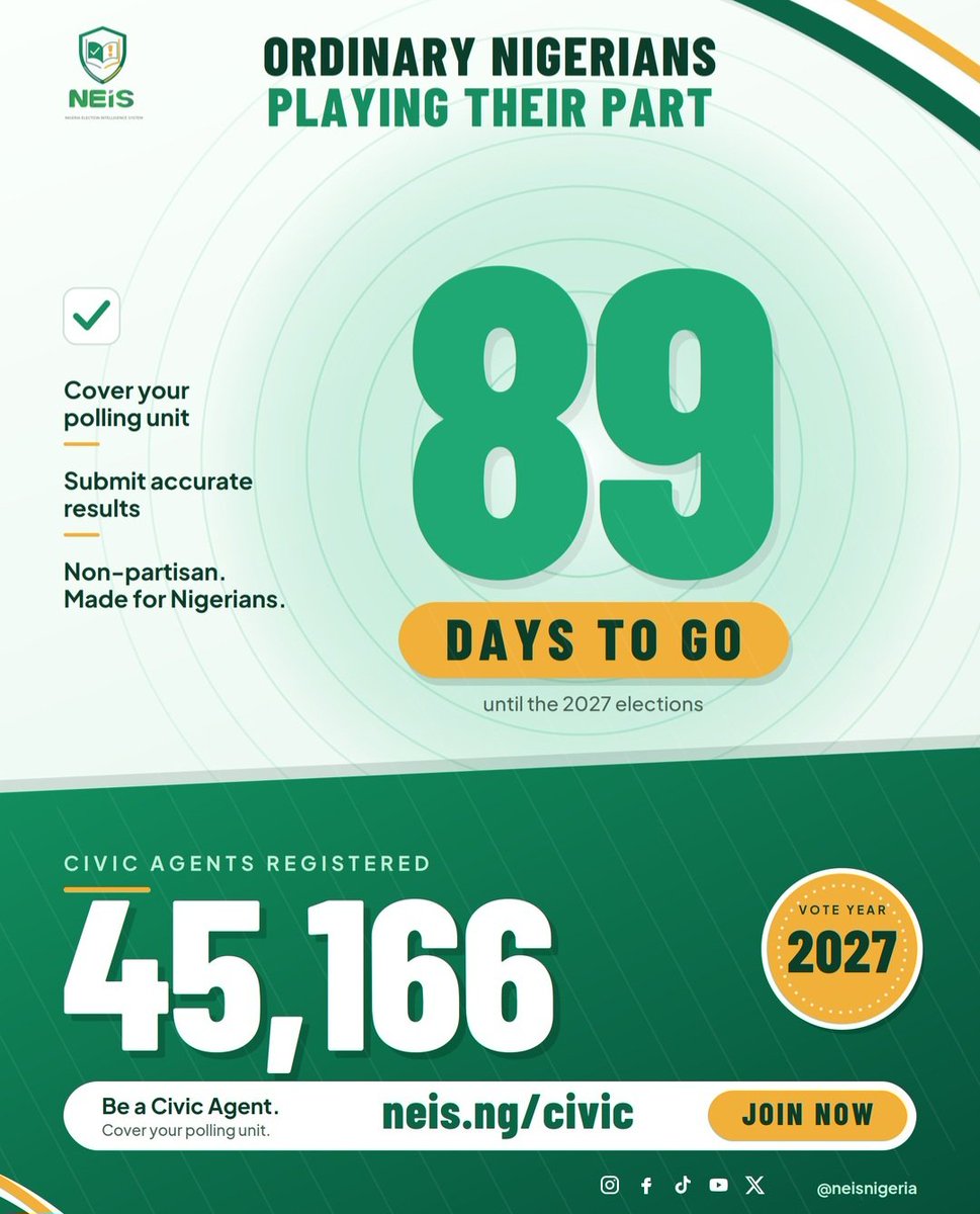 NEISNigeria's tweet photo. 5,160 New Civic Agents Joined NEIS Today.

Over 45,000 now.

Operation Free and Fair Election by Nigerians for Nigerians. 

Cover your polling unit https://t.co/IiXUG3mkFS https://t.co/JHg4iU43bR