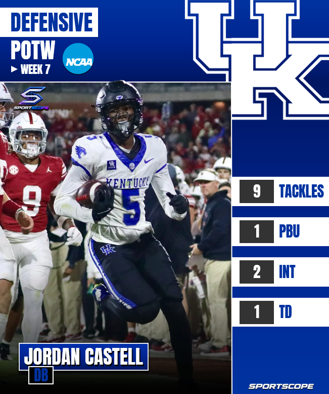 SporttScope's tweet photo. College Football Week 7 Defensive POTW
Jordan Castell
⭐️ 9 tackles
⭐️ 1 PBU
⭐️ 2 INT, 1 TD
@UKFootball #ForTheTeam https://t.co/YeaODdvKJP