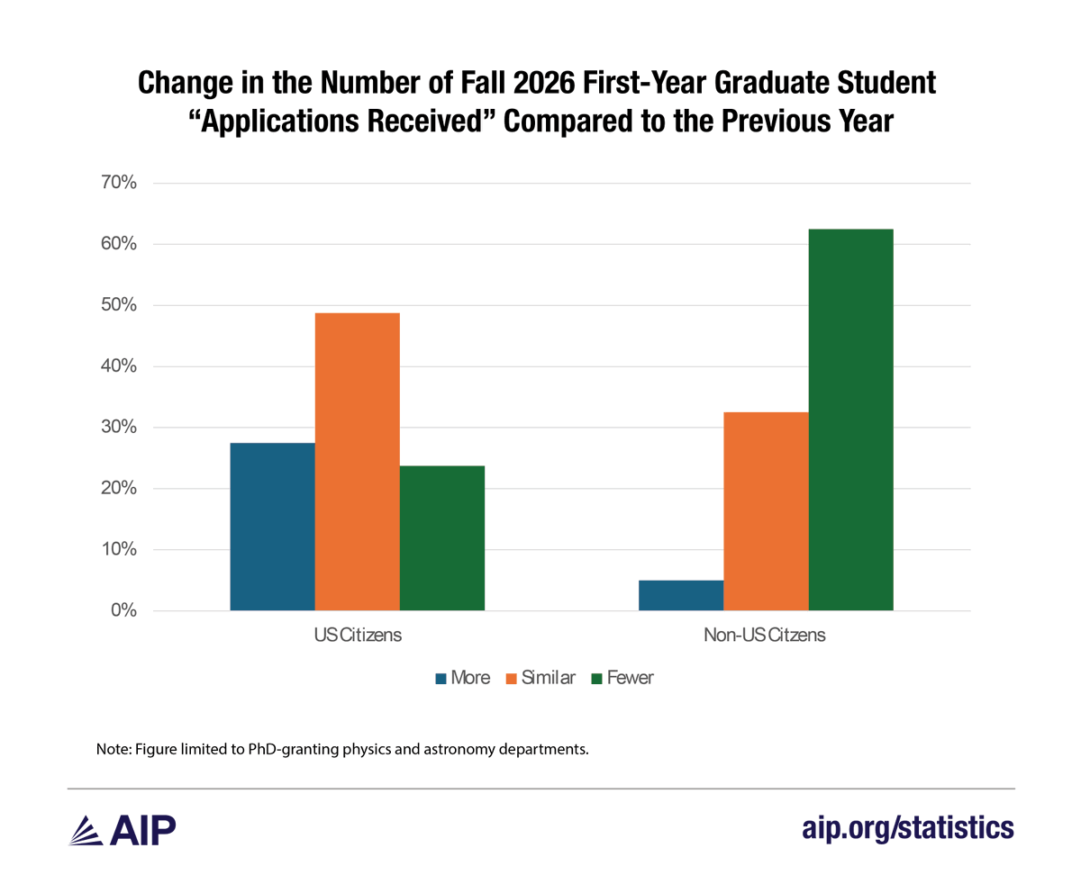 AIP_HQ's tweet photo. More than 60% of PhD-granting physics and astronomy programs received fewer international applications for fall 2026 than the year before. 

The pool is thinning before offers even go out. 

Hear from the deptment chairs themselves. 🔗 https://t.co/Vx1CxwxW8s https://t.co/BYa68PzoRO
