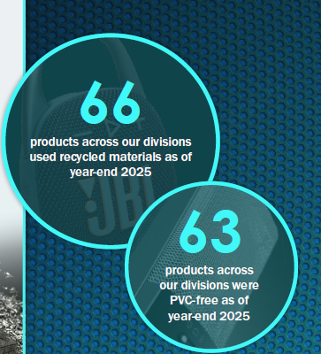 Harman's tweet photo. HARMAN applies lifecycle insights to materials, manufacturing, packaging, product use, repairability and end-of-life handling. By year-end 2025, 109 products had a PCF or LCA. https://t.co/uRFXILBlgO #SoundPurpose https://t.co/pEqiOCVhM9