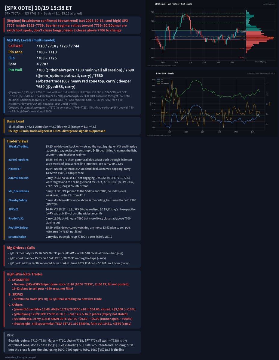 Conservative_Dh's tweet photo. SPX 0DTE 10/19 15:38 ET
Bear regime: ~7707 after tagging 7710, top of 7700 pin. 7710–7728 = exit/short; <7690 opens 7680
PW7700/7690/7680 | Flip7703–7725 | Pin7700–7710 | CW7710/7718/7728
@spxgexai: call+put walls 7700
@azrael_options: 7675 line
#SPX #0DTE #GEX #SPY https://t.co/jioRBOHJVp
