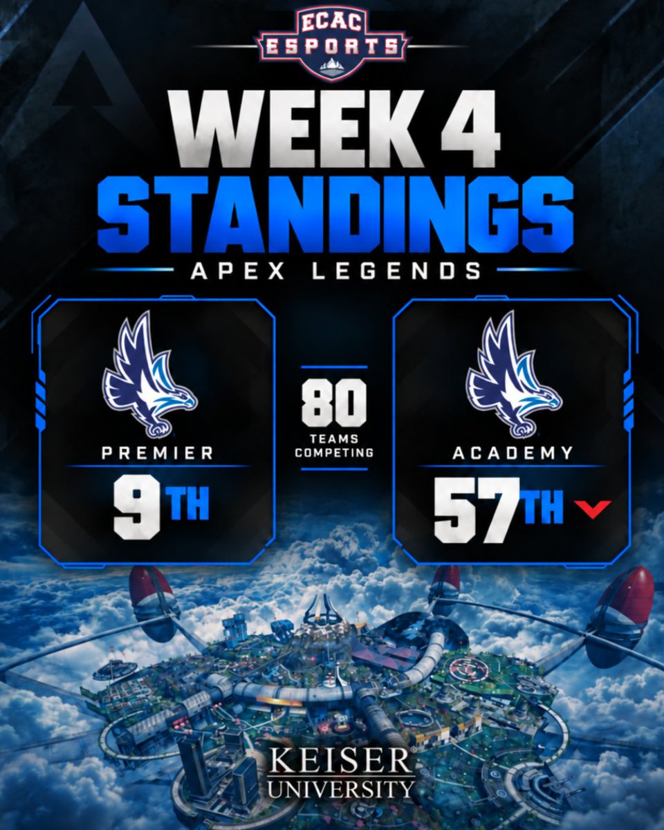 KUPEM_Esports's tweet photo. Here are your week 4 standings for the Keiser University Pembroke Pines Esports Apex Legends teams in @ECAC_Esports
Still plenty of Apex left to play!
#KUWIN #Apex #ECAC https://t.co/4Z4rD6MKMT