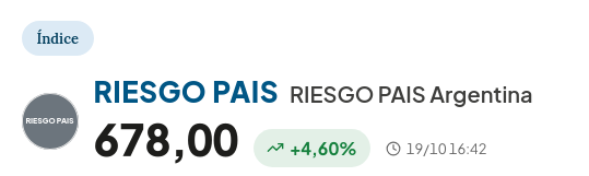 arilijalad's tweet photo. ¿Le dirán "riesgo kuka" porque llegó a 678?

Hablando en serio, en julio estaba en 402. 

Subió 68%. 

Toda de Milei y Caputo. https://t.co/L9yUIz8tIQ