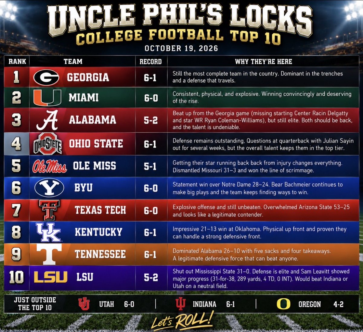 unclephilslocks's tweet photo. I do it every week, the UPL CFB Top 10…

(Thanks to those who caught some errors) https://t.co/Qn5SC5ObmH