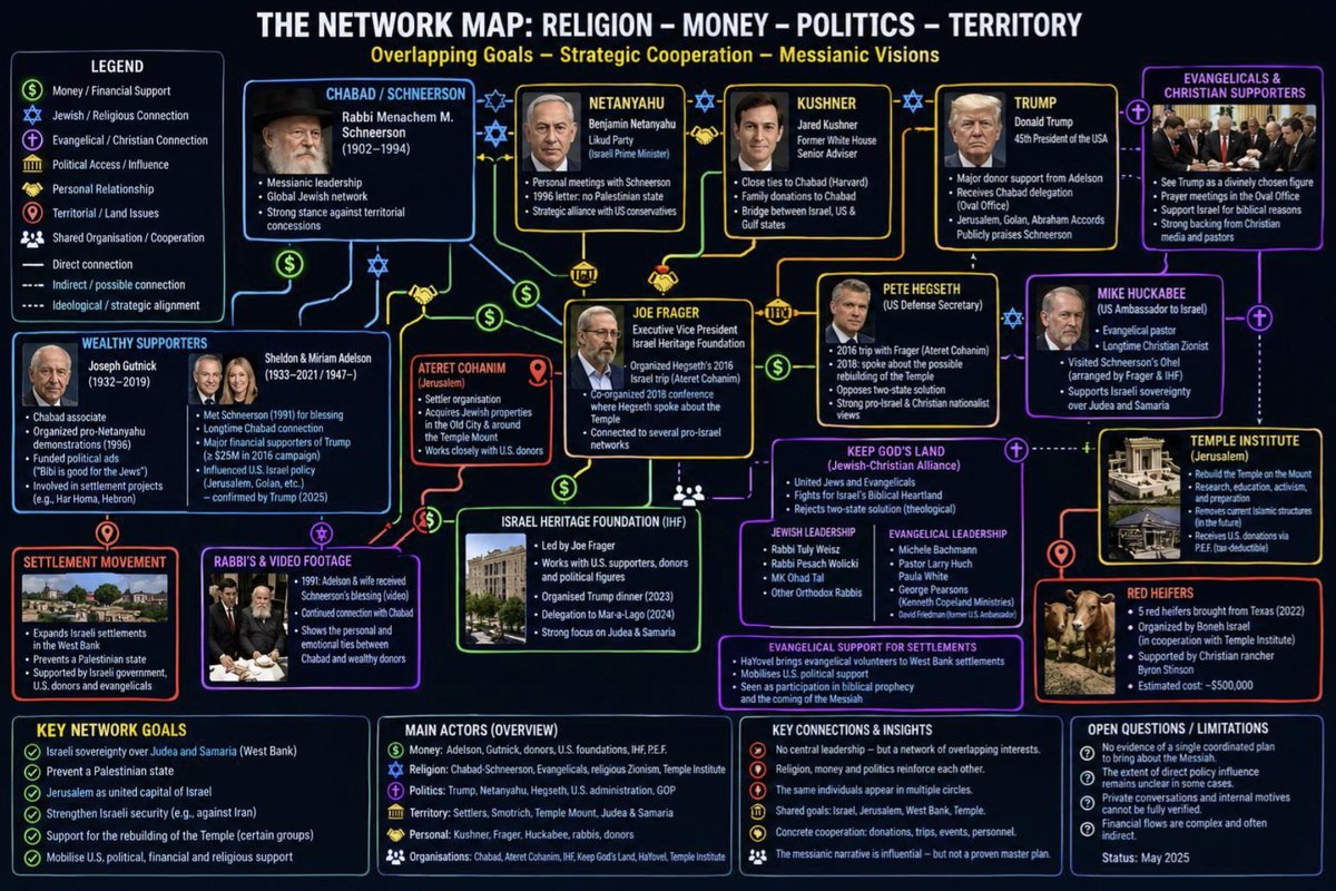 mladner30's tweet photo. Since the Noahide laws are now being talked about more. I wanted to dig into Chabad a little bit more and share what I have found. This is just a surface level overview; books could be written about this. Which is odd and telling their aren't many out there... 

Chabad-Lubavitch began as a Hasidic movement in Eastern Europe (during Bolshevism) under the Schneerson dynasty. Its seventh Rebbe, Menachem Mendel Schneerson (1902–1994), relocated the center to 770 Eastern Parkway in Brooklyn after World War II and built a global network of emissaries, Chabad Houses, and educational programs. FBI memoranda from 1972 record high levels of Soviet immigrants traveling to New York for private audiences with Schneerson, describing him as the movement’s spiritual leader whose advice was followed without question. The same files note that most visa applicants were of eastern European of origin and that the movement provided lodging and arranged group sessions.

Public Law 102-14 (1991) designated the Rebbe’s birthday as Education Day, USA, and referenced the Seven Noahide Laws as a set of ethical principles. Schneerson and Chabad literature treat those laws as binding on nonJews. Traditional rabbinic sources classify the worship of Jesus as God and the doctrine of the Trinity as idolatry (avodah zarah) under the Noahide prohibitions. It only takes one witness and is punishable by beheading. Conviction standards and penalties listed in the Talmudic and Maimonidean formulations differ from those applied to Jews. A World Noahide Congress has been scheduled in Jerusalem to establish an lobal international court for Noahides in Jerusalem in November. 

Political and financial connections appear in multiple records. Sheldon and Miriam Adelson met Schneerson in 1991; Adelson later became a major Republican donor and supporter of Israeli settlement projects. Lev Leviev has been described as one of Chabad’s largest worldwide funders and a figure with ties to Russian business interests. In Russia, Chabad rabbi Berel Lazar has been referred to as “Putin’s rabbi” and heads the Federation of Jewish Communities of Russia established in 1999. U.S. figures including Jared Kushner, Mike Huckabee, and Pete Hegseth have documented contacts with Chabad linked individuals or institutions. Ateret Cohanim, the Israel Heritage Foundation, and the Temple Institute appear in the same networks that promote Israeli sovereignty over Judea and Samaria and preparations related to the rebuilding of the Temple Mount.

Henry Makow’s Illuminati cites a Lubavitcher rabbi stating that “the world is waiting for us to fulfill our role in preparing the world to greet Moshiah.” The same source records Schneerson’s statements distinguishing Jewish and nonJewish souls and describing the Noahide Laws as a religion for the gentile rank and file. Schneerson is quoted that he taught "All jews are good by nature... Jews are the pride of creation, the Goyim are the scum." that the Goyims purpose is to serve the chosen ones.  As well as Rabbi Shneur Zalman states "Gentile souls are of a completely different and inferior order. They are totally evil with no redeeming qualities whatsoever." 

David Berger’s work documents the post-1994 belief among a substantial segment of Lubavitchers that Schneerson is the Messiah, a position that remains contested inside Orthodoxy.

Chabad’s public facing program is outreach, education, and support for Jewish practice worldwide. Its documented positions on Noahide law, territorial maximalism in Israel, and the status of nonJewish religious claims place it in direct opposition with the core doctrines of Trinitarian Christianity. 

Individual figures associated with Chabad or its institutions have faced criminal proceedings. Documented cases include:

1989: Rabbi Sholom Ber Levitin (Seattle) indicted for conspiracy to launder over $25 million.
2008: Sholom Rubashkin (Postville) convicted of bank fraud, wire fraud, and money laundering related to a $35 million loan.
2010: Rabbi Milton Balkany (Brooklyn) convicted of extortion.
2011: Rabbi Yosef Aharonov and officials (Kfar Chabad) convicted of tax evasion and money laundering.
2013: School principal and members (Paris) charged in a failure to report sexual abuse case involving pressure on victims’ families.
2014: Chabad of California entity ruled to have misused FEMA and Homeland Security grants.
2019: Edward Cohen (UK) charged with laundering over £10 million through Chabad UK charity accounts.
2020: Rabbi Yisroel Goldstein (Poway) pleaded guilty in a multi million dollar tax and grant fraud scheme involving fake donations.
2024: Young adherents charged after excavating an illegal tunnel under 770 Eastern Parkway and rioting when authorities moved to fill it.

Really had to dig for a lot of this, a very well kept secret. The amount of control this group has is almost incomprehensible. Absolutely cannot be ignored moving forward.
✝️🇺🇸✊