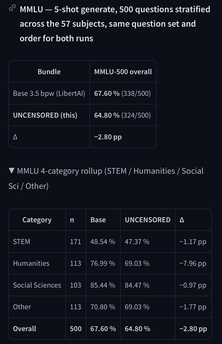 dealignai's tweet photo. Here’s my DeepSeek v4.1 Flash 1017 Abliterated made for 3x Sparks. DSpark and Multimodal capabilities preserved.

Compared to the 2.9bpw, this verion shows less damage to the model with MMLU a/b/c/d answering coming in at less than 3% difference. When taking “humanities” out of account (which I kinda consider to be a side effect of not being able to consider different ethics/morality causing a hit in culture and political correctness), the model is as close to the base as possible while being unable to refuse any requests.

I’ll be moving onto Mac quants next.

https://t.co/ppi8T1X39I

Thank you @Libertai_DAI for doing the time consuming work of making the quant.