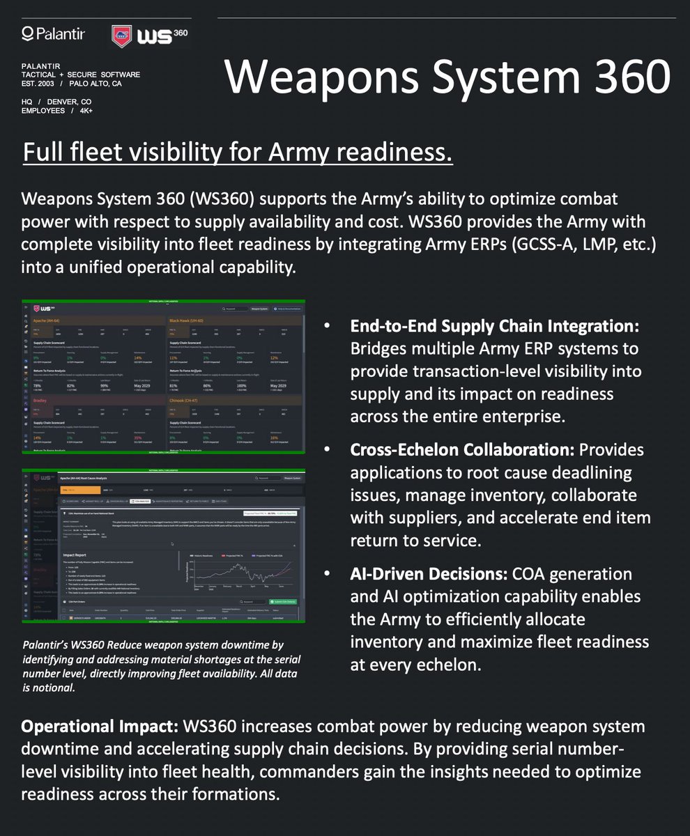 PLTRs_Palantir's tweet photo. Powered by Army Vantage, Palantir’s Weapon System 360 Reduce weapon system downtime by identifying and addressing material shortages at the serial number level, directly improving fleet availability. All data is notional.

Weapon System 360 gives leaders a complete look at the Army’s supply chain, through three interconnected capabilities:
1. Real-Time Equipment Status Visibility
2. Integrated Supply Chain Intelligence
3. Predictive Readiness Analytics

Weapons System 360 (WS360) supports the Army’s ability to optimize combat power with respect to supply availability and cost. WS360 provides the Army with complete visibility into fleet readiness by integrating Army ERPs (GCSS-A, LMP, etc.) into a unified operational capability.