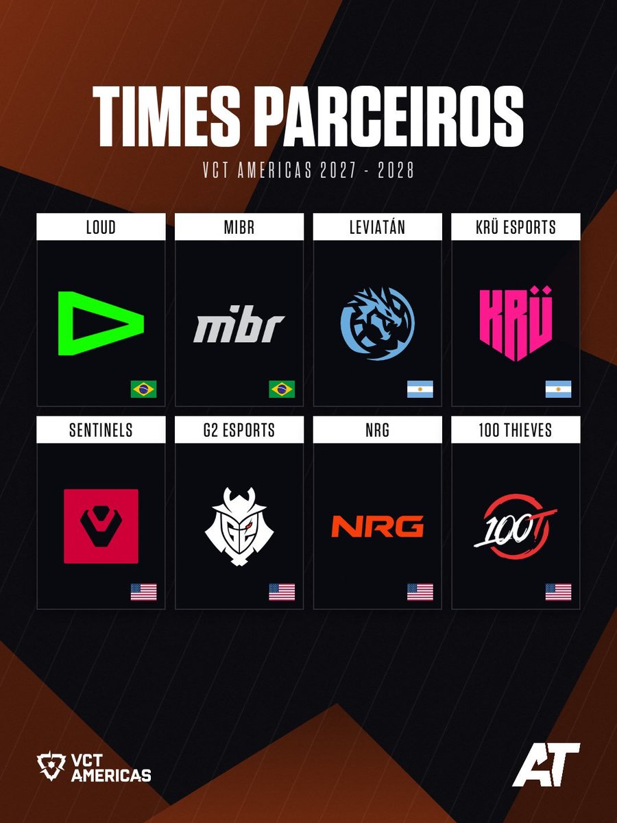 VCTatualizado's tweet photo. 🌍🤝 Todos os 32 times parceiros da Riot Games no VALORANT para os próximos dois anos.

Todas elas (e apenas elas) terão skins de Ghost dentro do game a partir do próximo ano, além de suporte financeiro para continuar investindo na modalidade.

Apesar de serem parceiros, nenhum está garantido em nenhum campeonato com exceção do primeiro Kickoff. Eles terão que se classificar através dos regionais assim como os outros times.