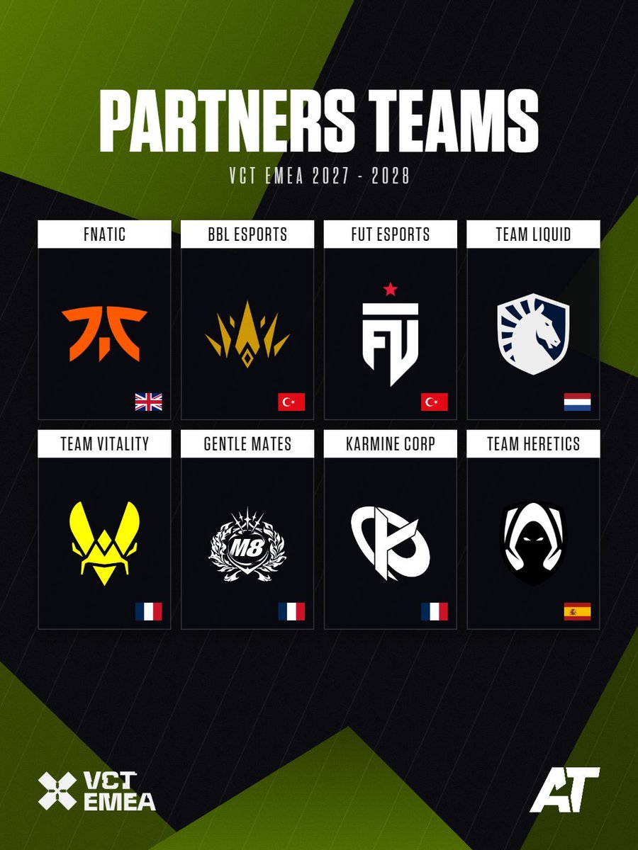 VCTatualizado's tweet photo. 🌍🤝 Todos os 32 times parceiros da Riot Games no VALORANT para os próximos dois anos.

Todas elas (e apenas elas) terão skins de Ghost dentro do game a partir do próximo ano, além de suporte financeiro para continuar investindo na modalidade.

Apesar de serem parceiros, nenhum está garantido em nenhum campeonato com exceção do primeiro Kickoff. Eles terão que se classificar através dos regionais assim como os outros times.