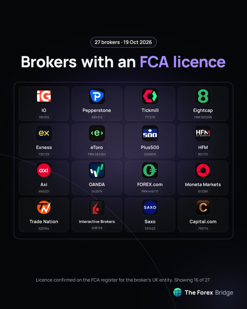 TheForexBridge's tweet photo. Want a broker with a UK licence? These are on the FCA register. ✅
Your account is only covered if you join the FCA entity, so check where you sign up.
Is your broker on it?
@IGcom @PepperstoneFX @tickmill @eightcap_global https://t.co/jKjRNUKYj9