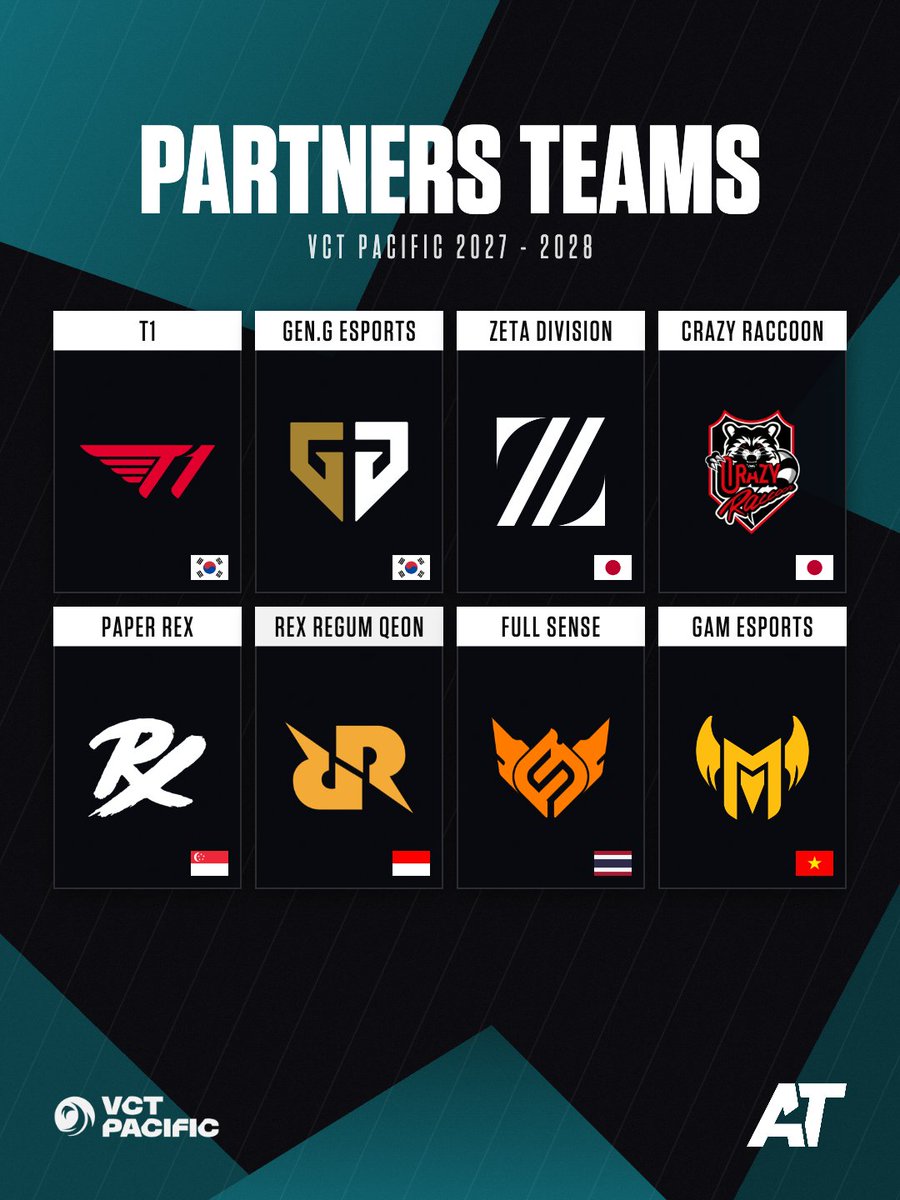 VCTatualizado's tweet photo. 🌍🤝 Todos os 32 times parceiros da Riot Games no VALORANT para os próximos dois anos.

Todas elas (e apenas elas) terão skins de Ghost dentro do game a partir do próximo ano, além de suporte financeiro para continuar investindo na modalidade.

Apesar de serem parceiros, nenhum está garantido em nenhum campeonato com exceção do primeiro Kickoff. Eles terão que se classificar através dos regionais assim como os outros times.