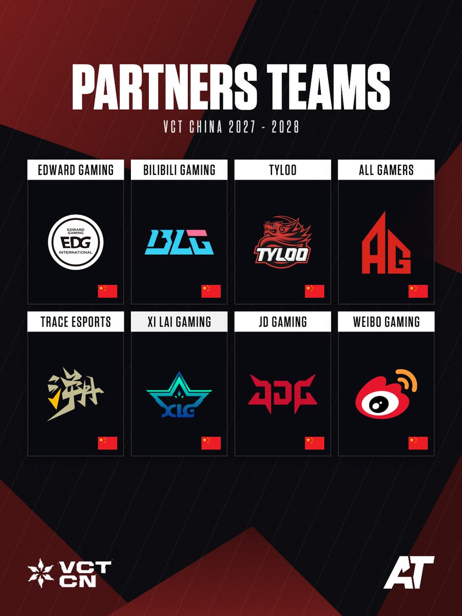 VCTatualizado's tweet photo. 🌍🤝 Todos os 32 times parceiros da Riot Games no VALORANT para os próximos dois anos.

Todas elas (e apenas elas) terão skins de Ghost dentro do game a partir do próximo ano, além de suporte financeiro para continuar investindo na modalidade.

Apesar de serem parceiros, nenhum está garantido em nenhum campeonato com exceção do primeiro Kickoff. Eles terão que se classificar através dos regionais assim como os outros times.
