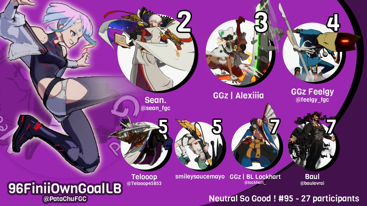 NeutralSoGood's tweet photo. Bravo à @PataChuFGC qui gagne cette 94ème édition du Neutral So Good!
Merci à tous les participants et à Melicertes pour nous avoir host et cast ce soir !

🥇@PataChuFGC
🥈@sean_fgc
🥉Alexiiia
 @Feelgy_FGC
 @telooop45853
 Smileysaucemayo
 @Baulevrai
 @lockhart https://t.co/EKBuDlq3G5