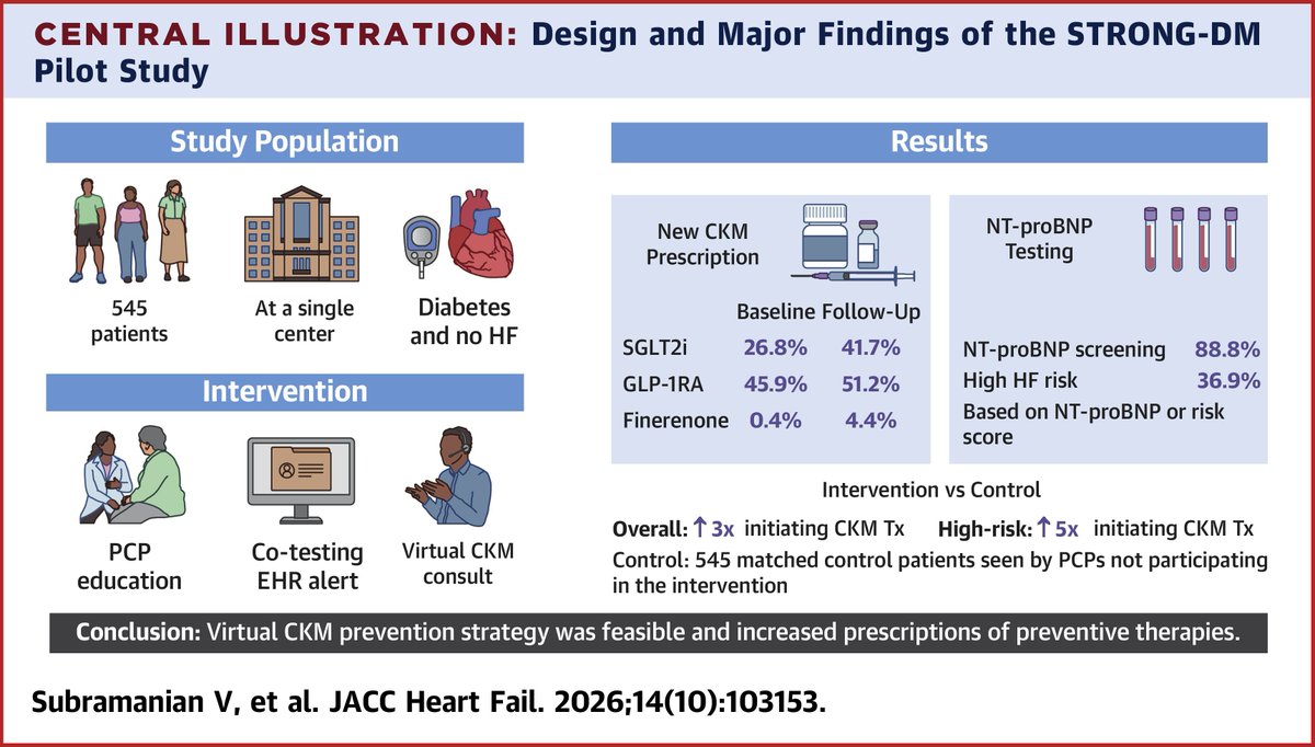 JACCJournals's tweet photo. Among adults with type 2 #Diabetes and high risk for developing #HeartFailure, a virtual cardio-kidney-metabolic prevention strategy was feasible & increased prescription rates of preventive therapies in the STRONG-DM pilot study.
#JACCHF @mvaduganathan
https://t.co/iqwUXlKGQc https://t.co/EdJHermB55