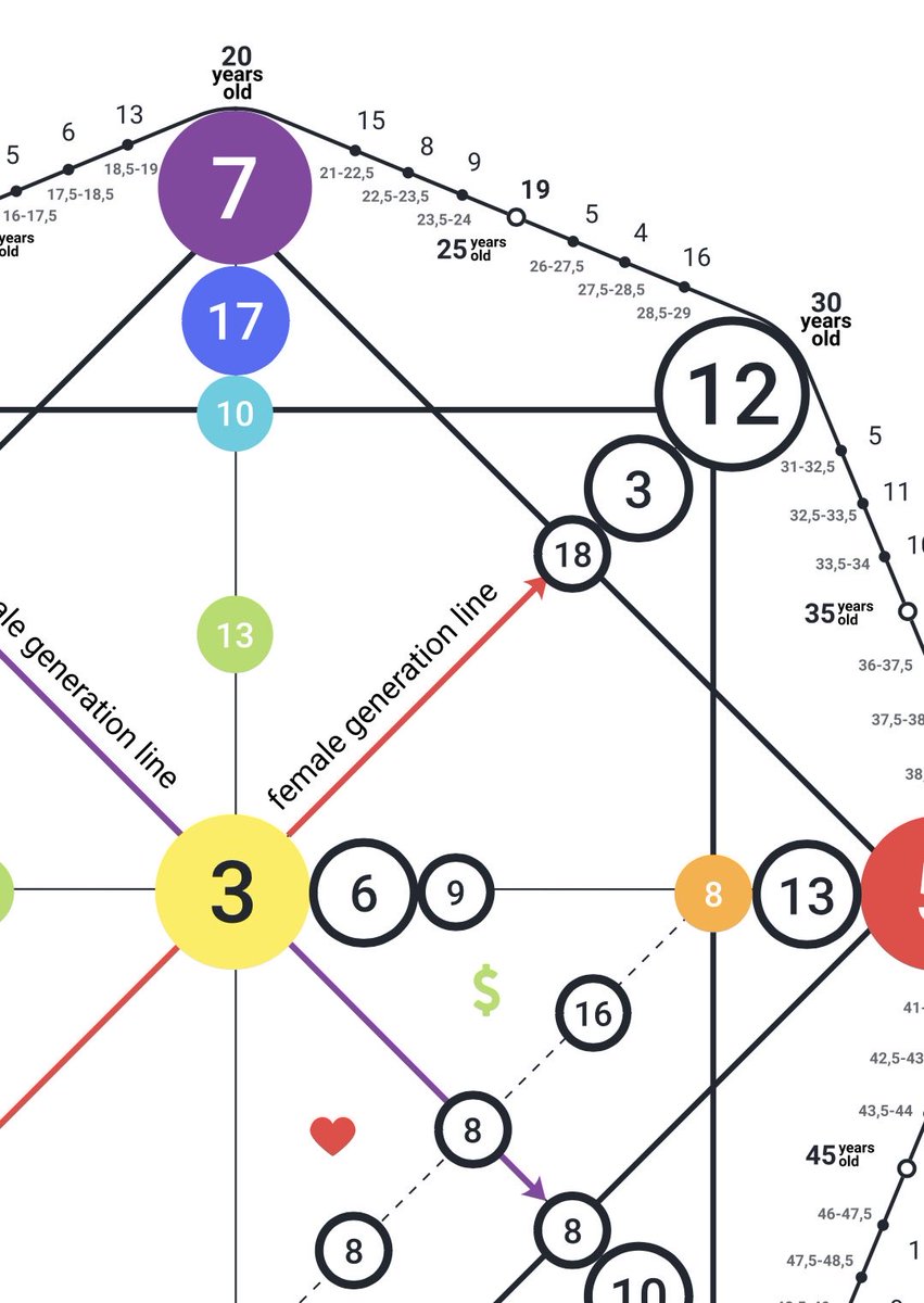 enfalinastro's tweet photo. Kader Matrisinde 
E hattının yanındaki o iki küçük daire sizin cinsel hayatınızdan bahseder.

Mesela haritasında
6 ve 9 olan insanlar 

Aşık olmadan yaşayamazlar.
Yaşamak istemezler. 
9 ermiş kartına denktir. Başak enerjisi “virgo” “virginity” 
Bakirelik.
Evlenmeden bir şey yaşamak istemeyebilirler.
Bu konudan çekinge duyabilirler. 

6 enerjisiyle zihinsel uyum ve aşk isterler.
Gönüllerini hoş edecek insandan önce zihinlerini hoş edecek insanları seçerler. 

@blackwhhte 
İle özel dersteyken konuştuk ❤️
