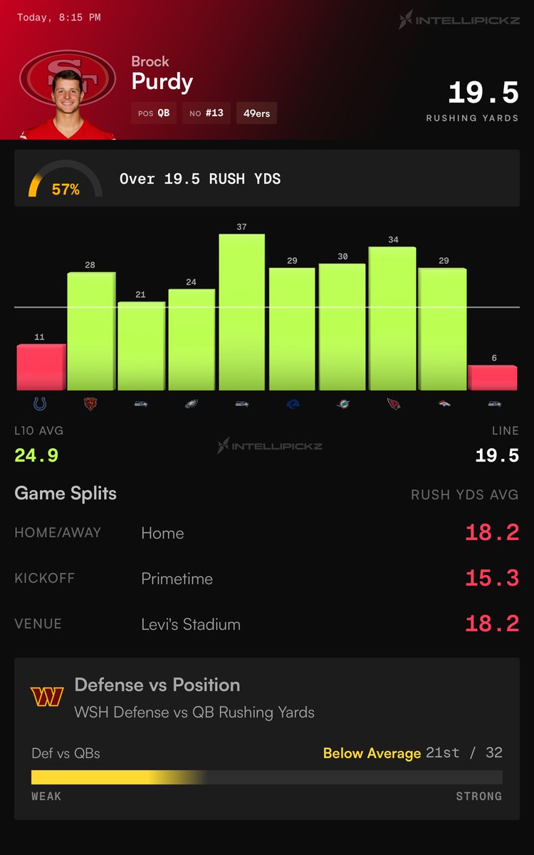 IntelliPickz's tweet photo. 🏈 NFL POTD 🏈

Brock Purdy “O” 19.5 Rush Yards

📈 57% Lean Over

- 80% L10 hit rate Avg 24.9 Yards
- WSH is ranked 21st/32 vs QB Rush Yards (Easy Matchup)
- 100% hit rate in L5 games on the road and 80% hit rate in L5 Primetime games 

Data 📊 : @intellipickz 

❤️ if you’re tailing