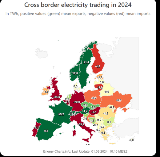 ProfMickWilson's tweet photo. @CarbonBrief @DrSimEvans @MollyLempriere This is the problem. The UK now imports its energy. Placing a market price on an import when you should be using your own resources is economic suicide- which is what the UK has been doing with its energy policy https://t.co/VR7wn5M1lm
