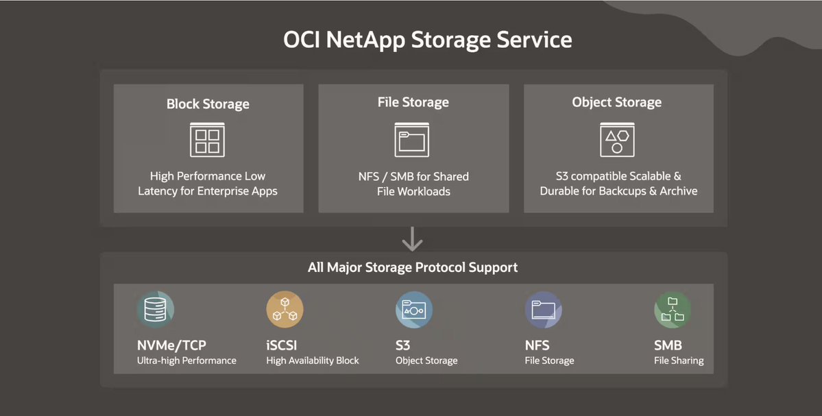 OracleCloud's tweet photo. OCI’s secure, high-performance cloud infrastructure ➕ @NetApp ONTAP’s industry-proven data infrastructure capabilities for enterprise file, block, and object workloads 

Learn how we’re expanding our partnership with NetApp through OCI NetApp Storage Service: https://t.co/Ra3sh5Z2iE