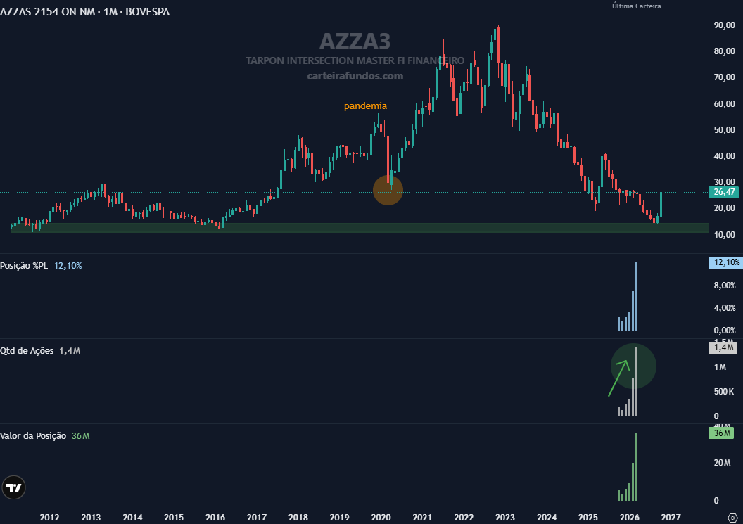 carteirafundos's tweet photo. TARPON vai acertar em #AZZA3?
Fechou o 1T26 com cerca de 12% do PL do fundo "Intersection" alocado.
A ação chegou a ficar -41% em 2026. Agora já entrou no campo positivo.
O timing foi bom ou ainda é cedo para falar?
O que vocês acham?
