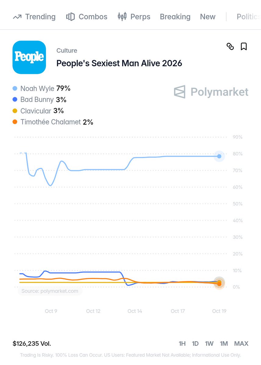 Polymarket's tweet photo. BREAKING: Actor Noah Wyle emerges as the clear favorite to be People's 2026 Sexiest Man Alive, edging Clavicular &amp; more.

79% chance. 

🔗 https://t.co/Do08OtaZ3Q https://t.co/rWLpIMNKsN