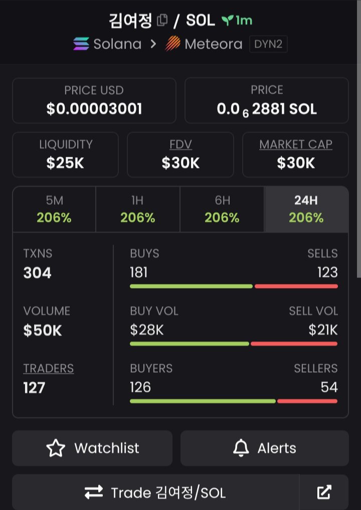 Bullrun_Alpha's tweet photo. $김여정 Just launched on SOLANA.👀🚀

📈MC: 30K
💵VOL: 50K
💧LIQ: 25K
🔄BUY/SELL: 181/123

📋CA: J7vfvfNS9bgvzfxwJbteYbxiKnhNehMkxbjc8YUeNDDz

Join my VIP TG to get Access to early calls, exclusive opportunities and Alpha updates.🚀👇
🔗https://t.co/4jzADVdft3 https://t.co/nzLqxolHqz