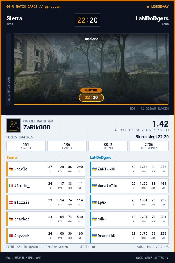 TeamGGU's tweet photo. ★ LEGENDARY MATCH CARD DROPPED! ★ 🔥

​Was für ein absoluter Krimi in der #ESEA S59 EU Open: Sierra und die LaNDodgers prügeln sich auf Ancient durch 42 brutale Runden!
  
​Am Ende holt sich Sierra das 22:20 angeführt von -nicle mit 37 Kills.

Da reichte selbst die unmenschliche 40er Bombe & 1.42 MVP Leistung von ZaRIkGOD auf Seiten der Dodgers nicht mehr.
  
​Verdienter Legendary Status für dieses Festmahl!

​Holt euch die vollen Stats & Cards  📊
#CS2 #DACHCS #GoodGameUnited