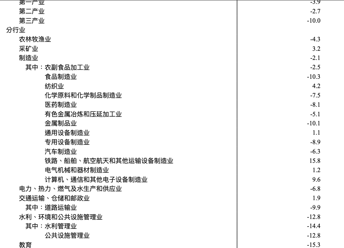 okwap33331's tweet photo. @Bluebearmonkey @baoshaoshan @Flashman200 Even excluding real estate, fixed-asset investment still fell by 4.2%.   
You seem to be dodging my screenshot. It clearly lists the growth rates for each industry. https://t.co/zwEKEcKUpD