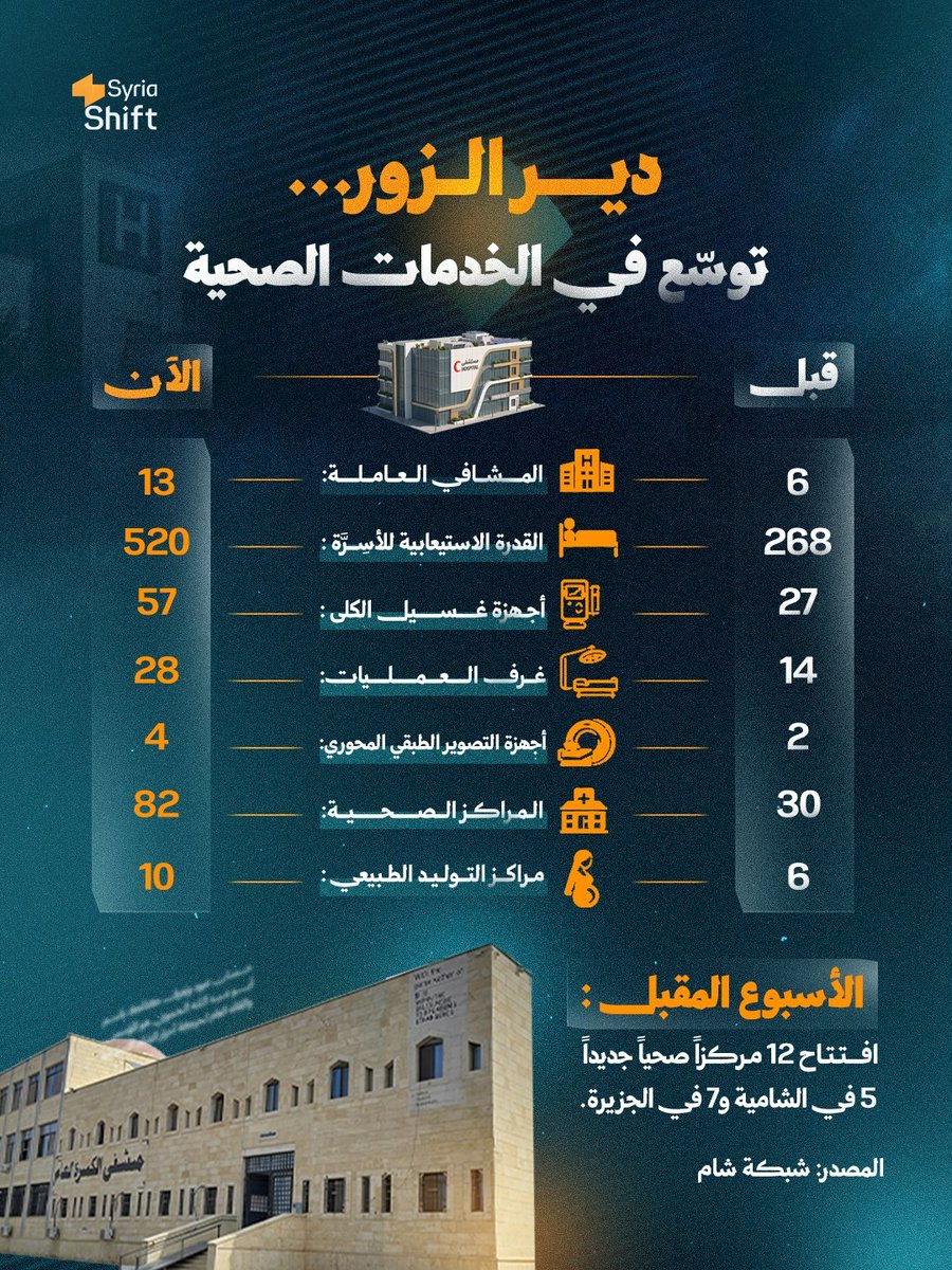 SyriaShift's tweet photo. توسعٌ في الخدمات الصحية في دير الزور https://t.co/7dBxwLqGfi