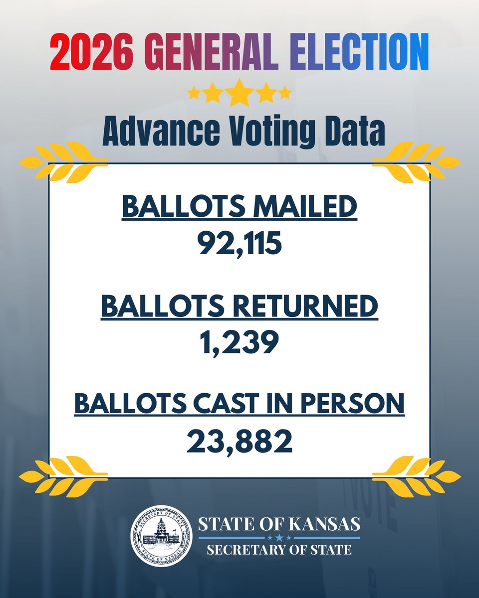 KansasSOS's tweet photo. Advance Voting Data for October 19. #ksleg #kselections https://t.co/OdnbrGHTOe